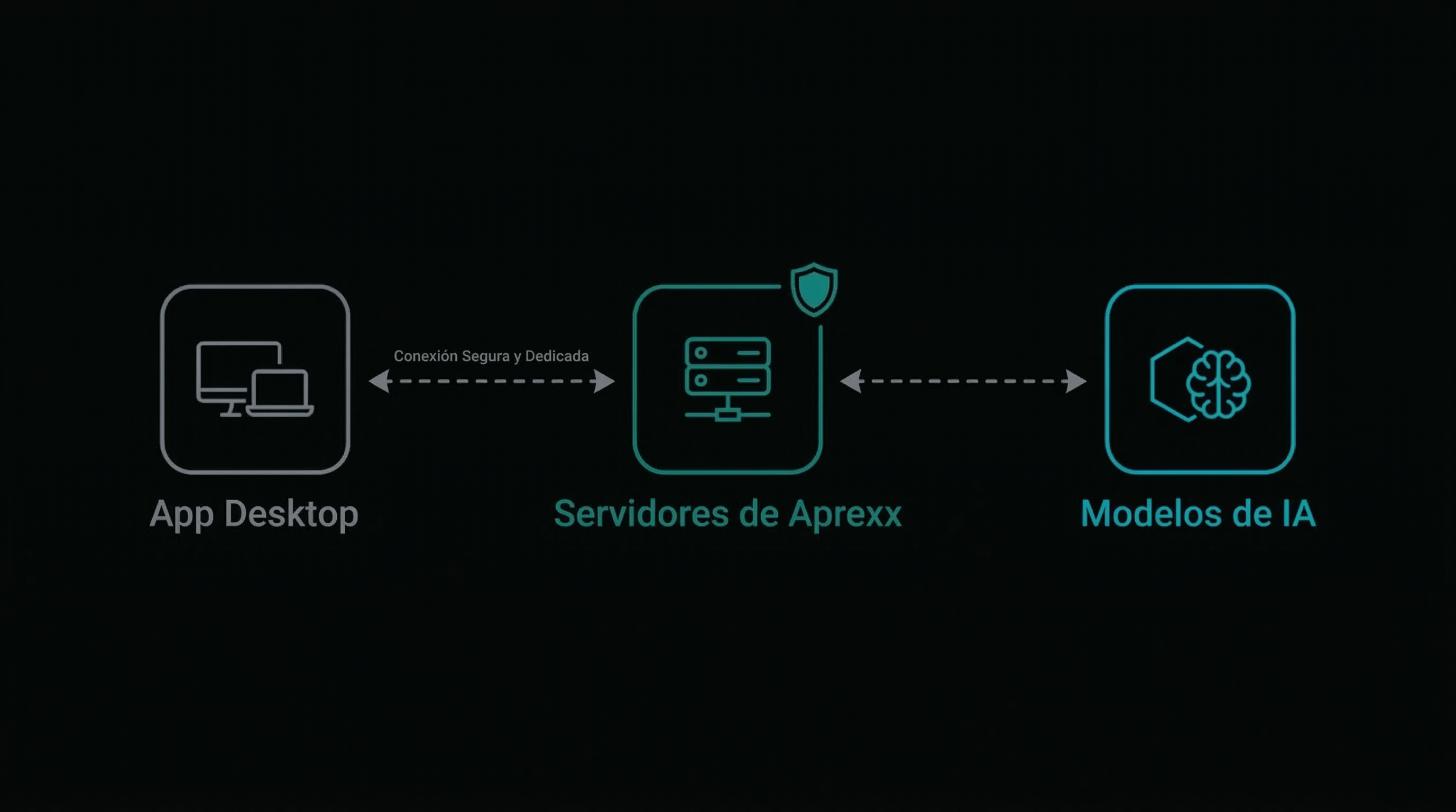 Diagrama del flujo Cloud Managed: La App Desktop se conecta a los servidores seguros de Aprexx para procesar modelos de IA.